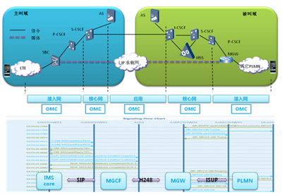 IMS业务解决方案